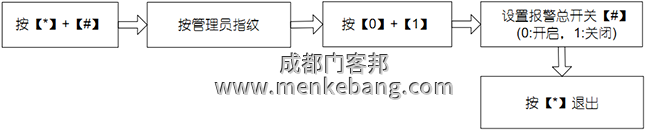 報(bào)警總開(kāi)關(guān)設(shè)置