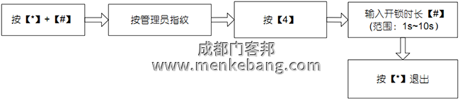設(shè)置開(kāi)鎖時(shí)長(zhǎng)