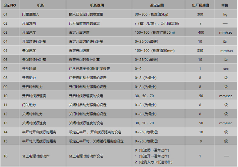 遙控器設定項目表1